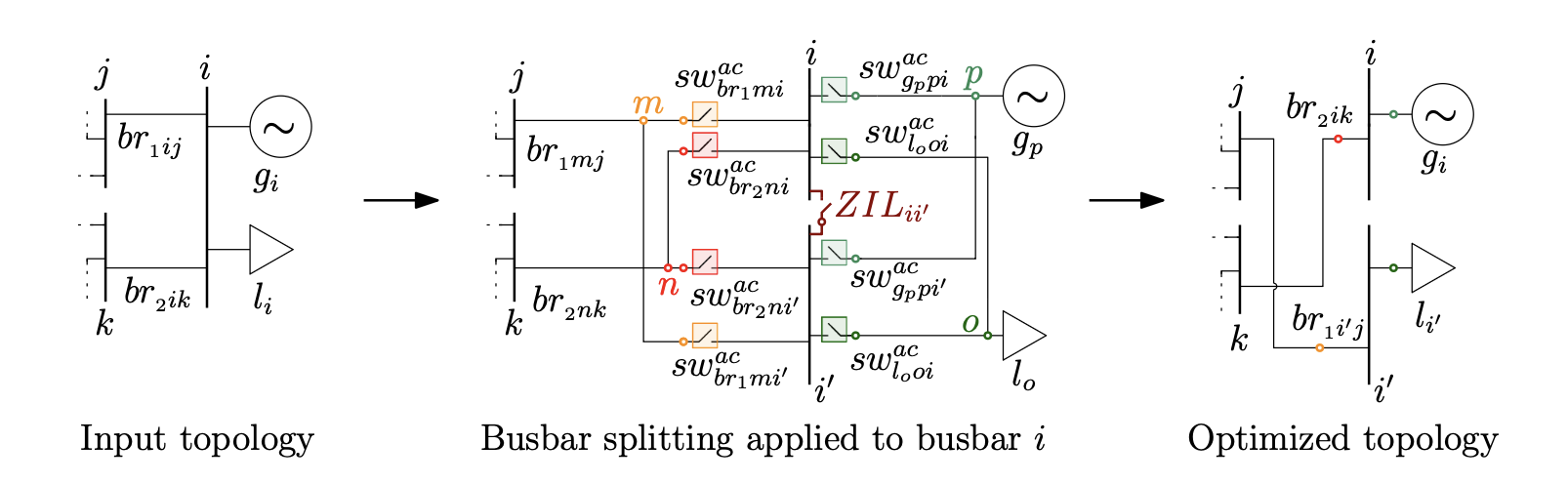 Representation of the proposed busbar splitting process for an AC busbar. The selected busbar `i` (left) is split into two buses `i` and `i'`, connected through a busbar coupler `ZIL_{ii'}`. The open/close position of this busbar coupler `ZIL_{ii'}` is represented in the optimization model by a binary variable. Each network element that was connected to busbar `i` in the input topology is linked to an auxiliary bus (named `m, n, o` and `p` in the figure) and can be connected to either one (`i`) or the other part (`i'`) of the split busbar through a switch (center).  Each switch is also represented in the model through a binary variable. After the optimization, the inactive switches are removed to yield the new topology (right).