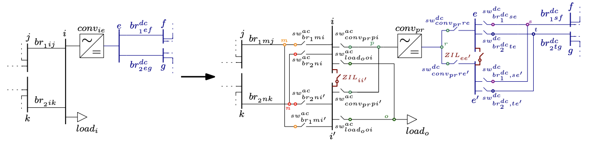 Busbar splitting representation with AC and DC switches for AC and DC busbars. Each grid element originally connected to the split busbars is attached to an auxiliary bus and linked to each part of the split busbar through a switch.