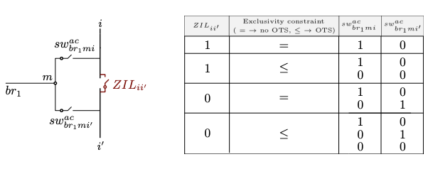 Possible configurations of the exclusivity constraint for each network element connected to a busbar potentially being split.